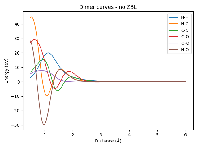 Dimer curves - no ZBL