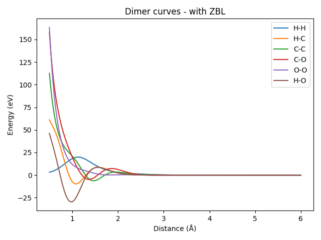 Dimer curves - with ZBL