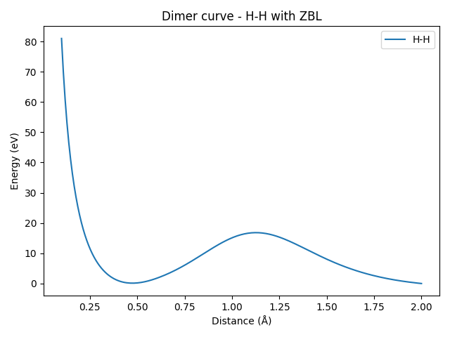 Dimer curve - H-H with ZBL